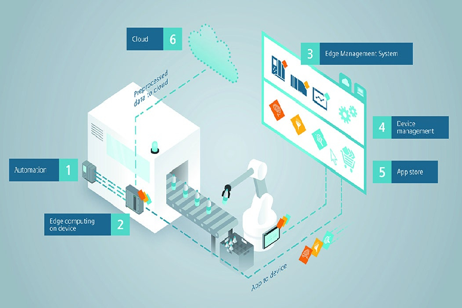  Siemens lancia l'ecosistema aperto Industrial Edge